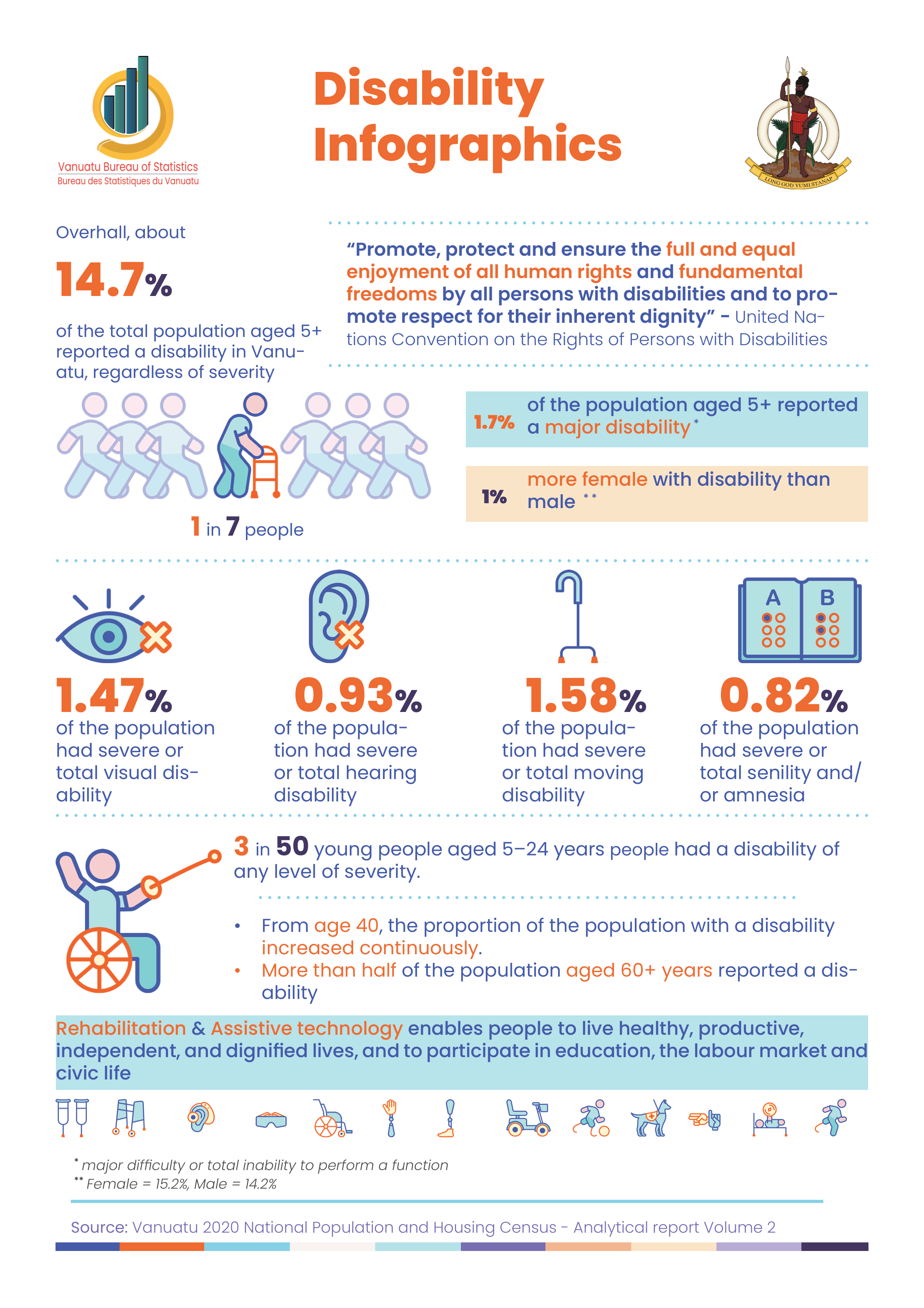 Disability Infographics